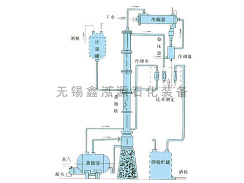 甲醇、乙醇蒸餾裝置